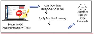 Psychological profiling of hackers via machine learning toward sustainable cybersecurity